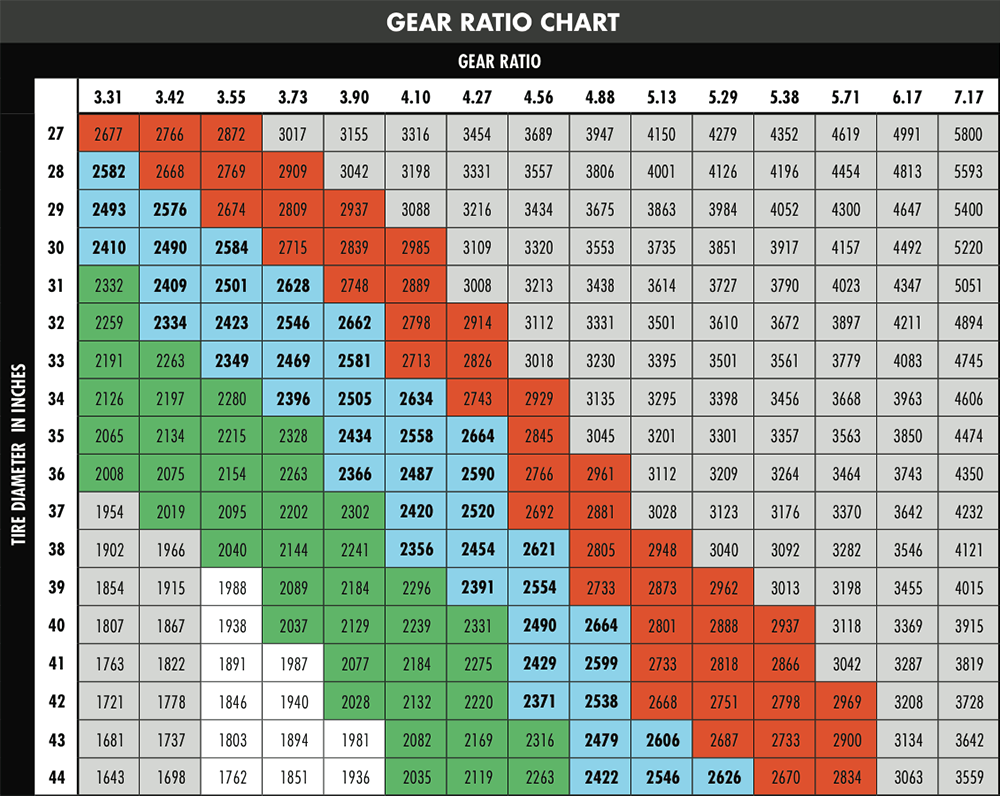 Rear Axle Gear Ratio Chart