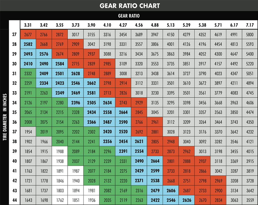 Gear Ratio Calculator Chart